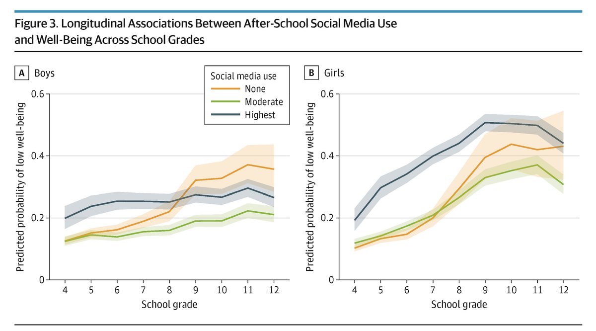 JAMAPediatrics's tweet photo. Among adolescents, moderate social media use was associated with better well-being than heavy use or none, with variation by age and sex. 

https://t.co/QPb5bTX8Js https://t.co/c0unWZBdbL