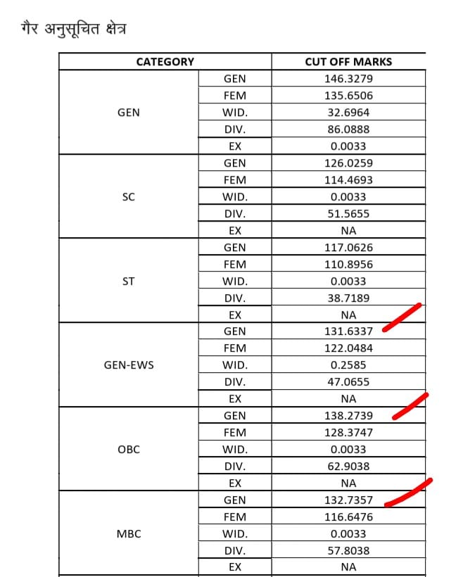 EWS की मेरिट कटऑफ़ एक बार फिर इतिहास रचती हुई 

EWS - 131.63

OBC - 138.27