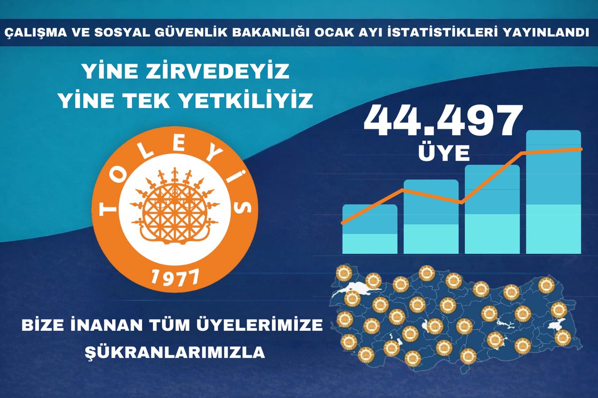 18 NO’LU İŞ KOLUMUZDA YİNE ZİRVEDEYİZ, YİNE TEK YETKİLİYİZ

Değerli üyelerimiz, iş kolumuzda çalışan emekçi kardeşlerimiz;

Malum olduğu üzere 18 No’lu iş kolumuzda örgütlü sendikalar içerisinde %1 barajını aşan ve Toplu İş Sözleşmesi yapmaya yetkili tek sendika uzun yıllardır