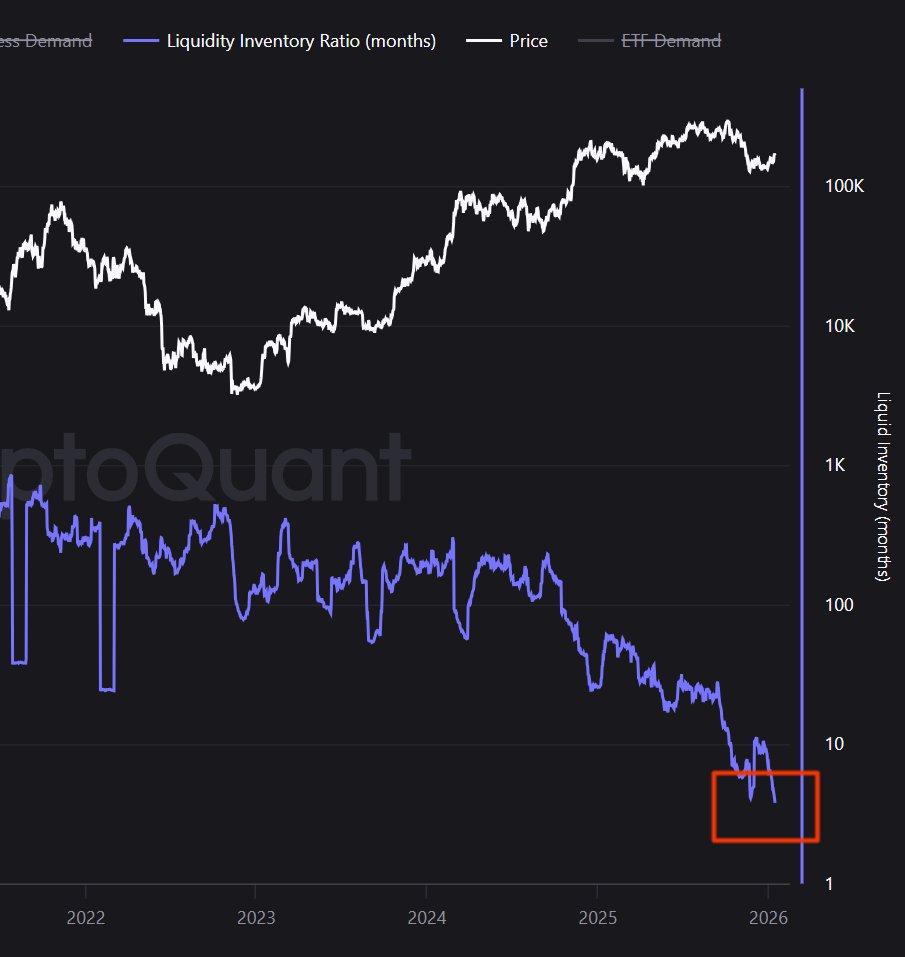 숏 홀딩한다면 잠깐이라도 멈추고 관망해야 합니다.

Liquidity Inventory Ratio (Months) 
이 값이 극단점에 도달했습니다.

작년 10월 10일에 #바이낸스 플래시 사태 때도 이 정도는 아니었습니다.

첫 번째 이미지는 전세계 거래소 대비 Ratio 입니다.
현재 8을 가리키고 있습니다.
10 이하로