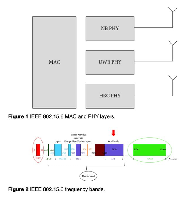 CorinneNokel's tweet photo. Improving the Security of the IEEE 802.15.6 Standard for Medical BANs
#HumanBodyCommunication
#WirelessMedicalTelemetryService #WMTS
https://t.co/e8Dz8Zkgw3
Medical Body Area Network #FCC 2014
https://t.co/rH69baC1RU https://t.co/kzHKnIKx3L
