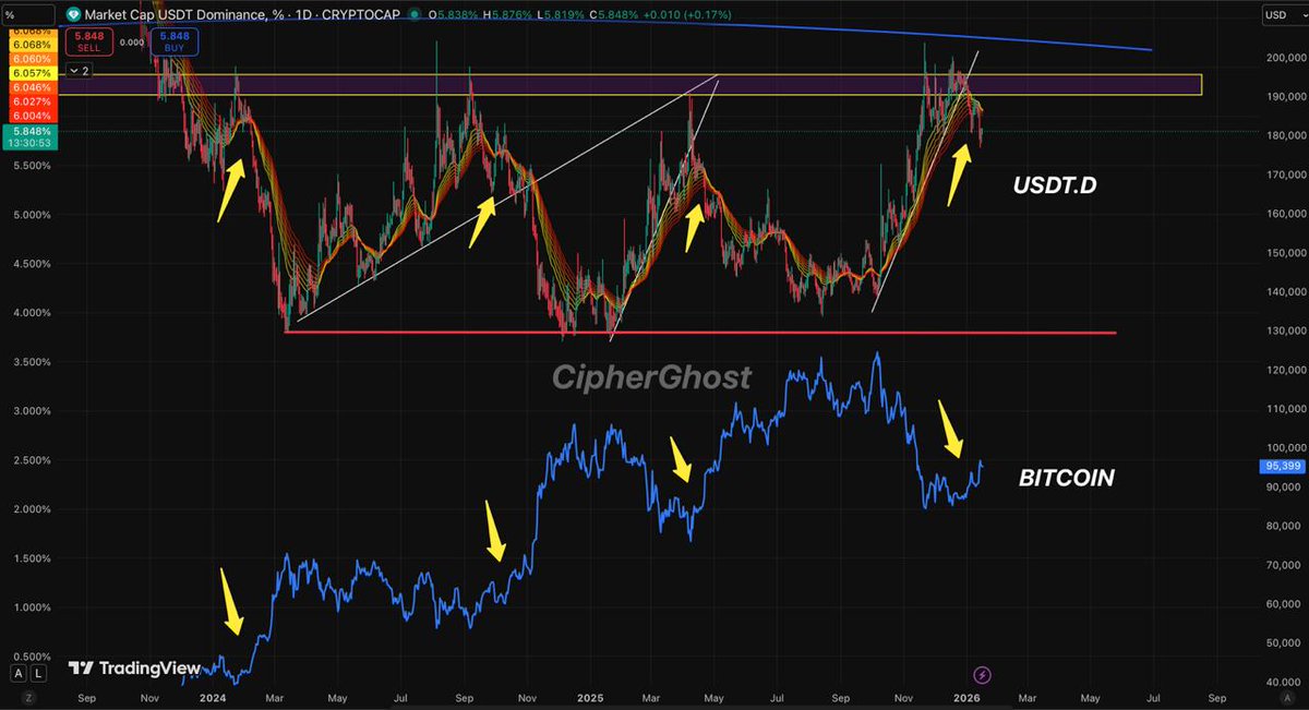 CryproC's tweet image. USDT.D VS BTC

Whenever USDT is loosing it's dominance, BTC gains its strength.

Bears will be sidelined