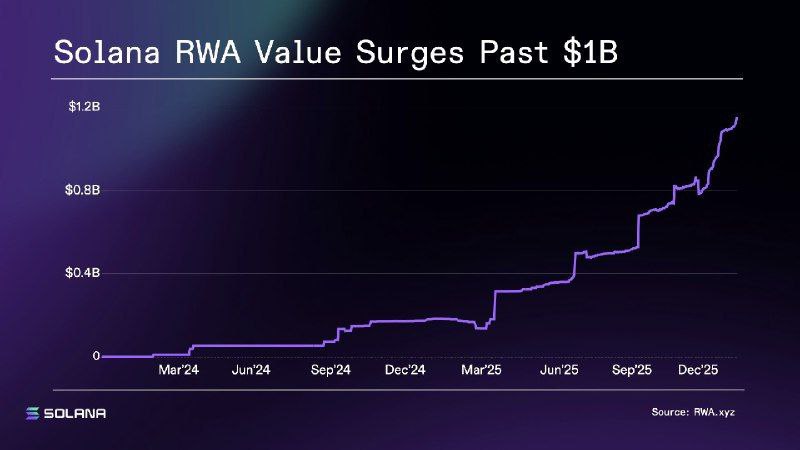 volfweb3's tweet image. Solana RWA Value Surpasses $1B Institutional Shift Incoming? 🚀

Solana's Real World Assets $RWA ecosystem just smashed through $1B in $TVL, hitting an all-time high recent data shows $1.1B–$1.15B as of mid-January 2026. From under $100M early 2024, it surged steadily through…