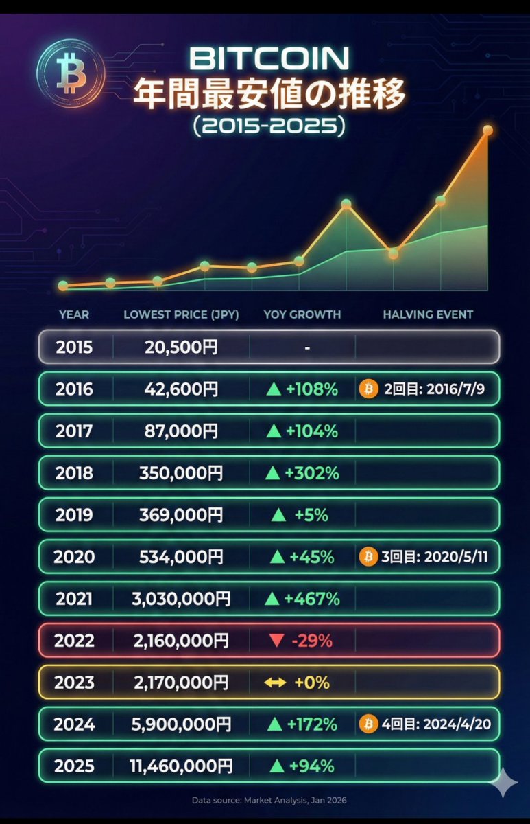 ビットコインの2015-2025の年間最安値はこちら #Bitcoin