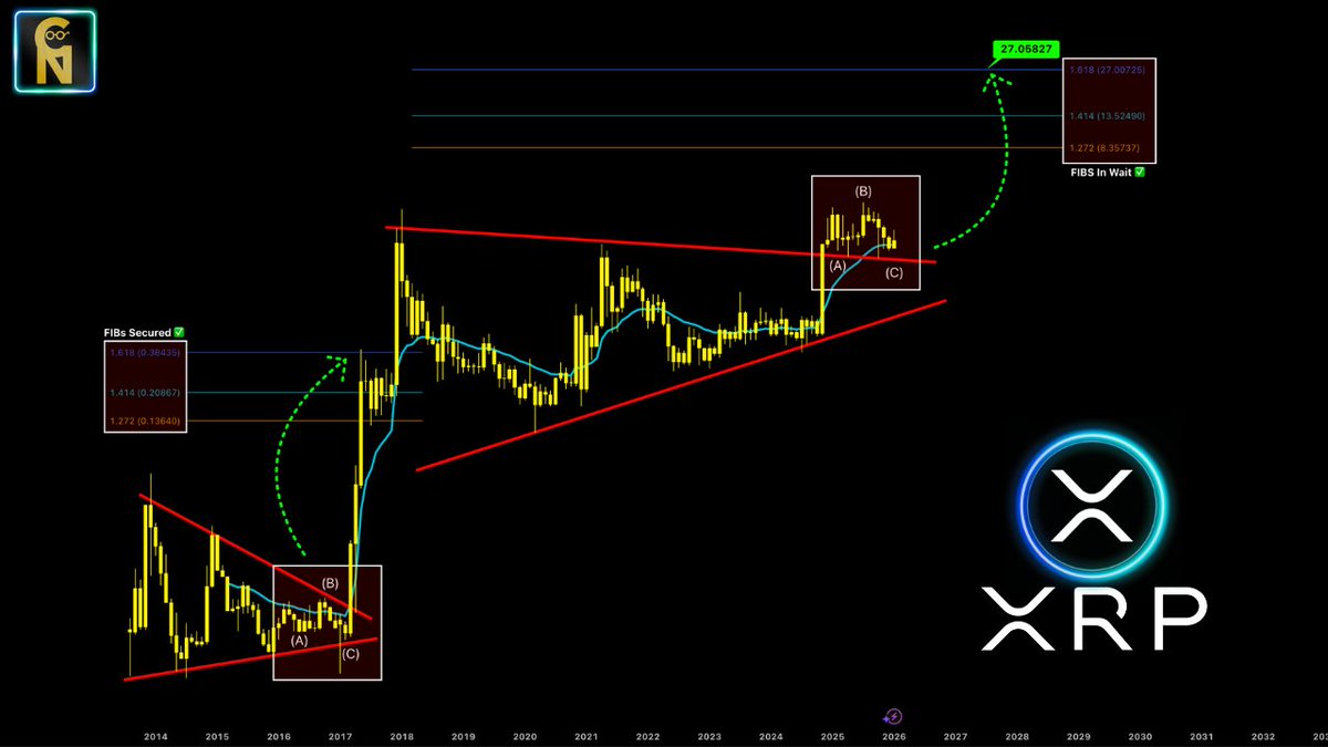 ChartNerdTA's tweet image. $XRP to $27 is inevitable.