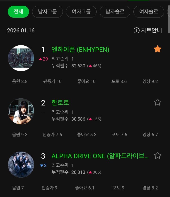 ENHYPEN_Charts's tweet image. MelOn Artist Chart:

#1 Overall 
#1 Male Group

#ENHYPEN