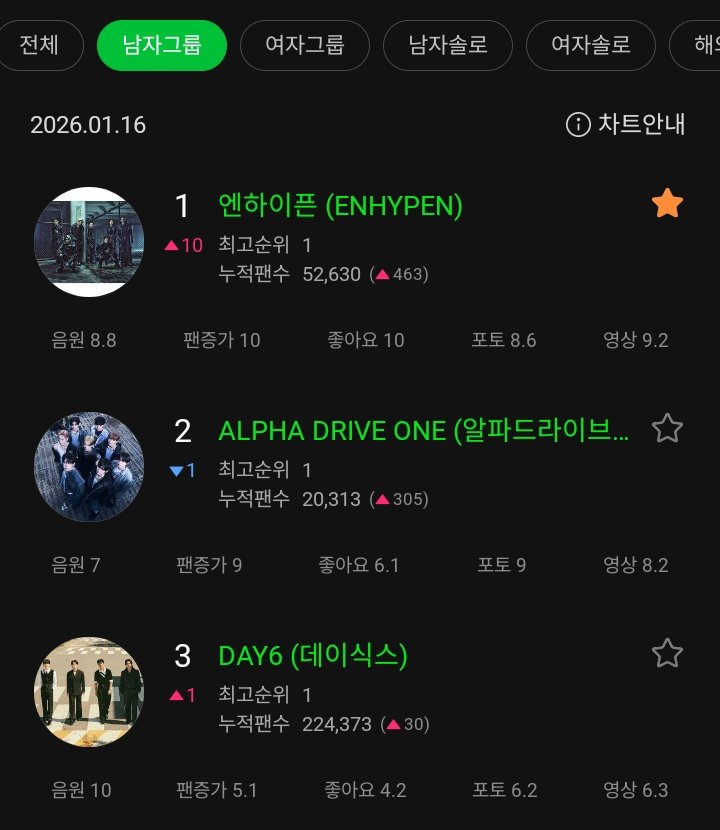 ENHYPEN_Charts's tweet image. MelOn Artist Chart:

#1 Overall 
#1 Male Group

#ENHYPEN