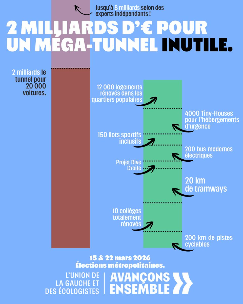 AvanconsEns2026's tweet photo. Miracle ! Aulas et Sarselli ont trouvé 2 milliards d'euros dans un placard alors que leurs alliés au national coupe les moyens des collectivités.

Ils veulent le dépenser dans un tunnel pour 20 000 voitures ☠️

Quelques ordres de grandeurs de ce qu'on pourrait faire avec ! https://t.co/UcNc8uQ7dq