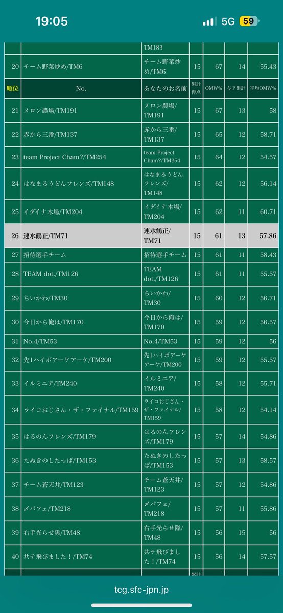 koganeipoke's tweet photo. トレカフェス@八王子に参加してきました

チーム:速水鶴正(⚽️🏃🏻💨)
参加メンバー:mel-p、ゆの、kaito
5-2／26位でした https://t.co/vhareXfQUp