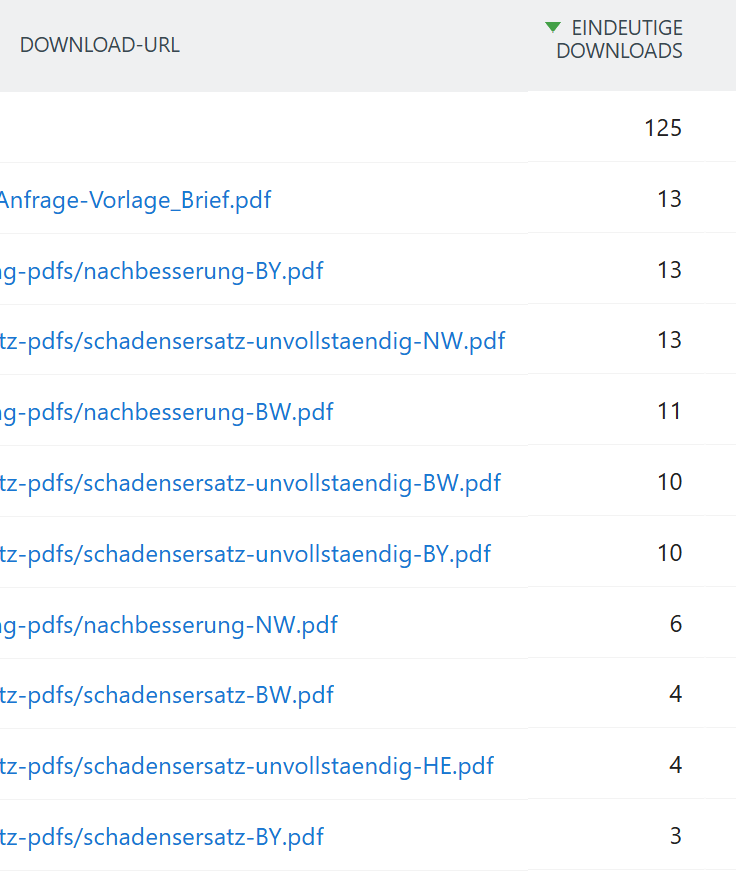 GFreiNews's tweet photo. 📊 DSGVO – Schadensersatz Tracking

Diesmal sehen wir genau hin!

🔗 Jede Aktion ist über ein anonymisiertes Tracking verknüpft.

📬 Wir sehen genau, welche LRA wie viele Briefe und Mails erhalten hat.

125 Brief bis 11 Uhr. Fängt gut an! 😀

👉https://t.co/HdqgfYyK9N https://t.co/uGKOtIx4DK