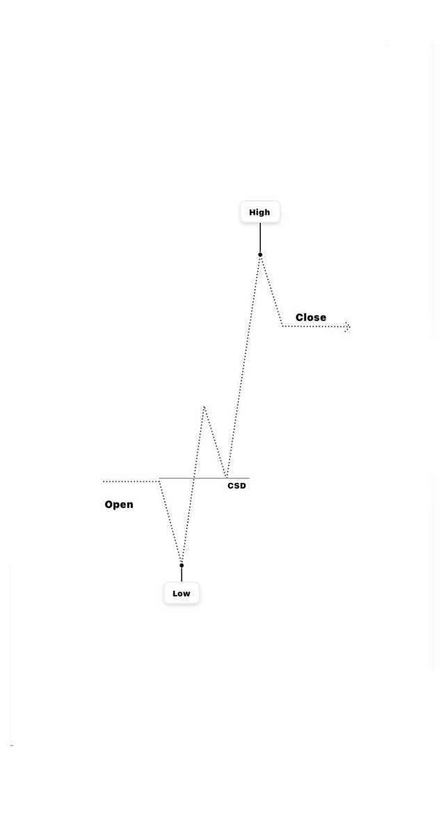 Low Probability C3 and High Probability C3. 📚 

• In a bearish C3 context, If price opens low first, It becomes low probability and when price opens high first then it becomes a  high probability C3.

• In a bullish C3 context, it also becomes low probability if price opens