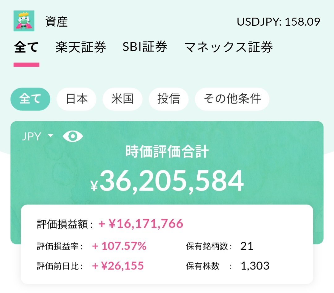 NISA以外の資産が3600万円に 円安効果デカ過ぎワロタw ここから1ドル200になれば20%くらい上がるし、1ドル100円 に戻れば36%くらい下がる（アカン）