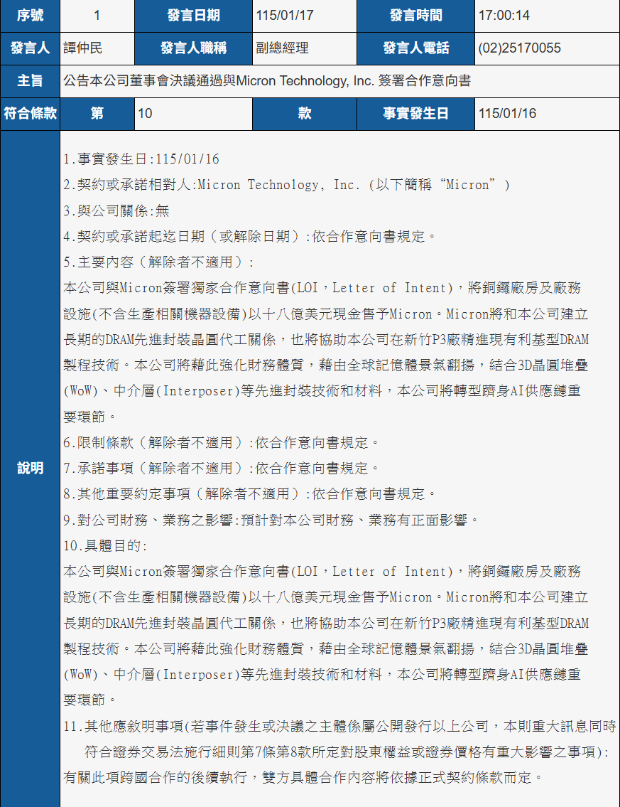 相信黃董! 6770 力積電- 公開資訊觀測站https://t.co/81YBgdxhCk // 本公司與Micron簽署獨家合作意向書(LOI，Letter  of Intent)，將銅鑼廠房及廠務設施(不含生產相關機器設備)以十八億美元現金售予Micron。 #Micron  將和本公司建立長期的DRAM先進封裝晶圓代工關係.... #PSMC