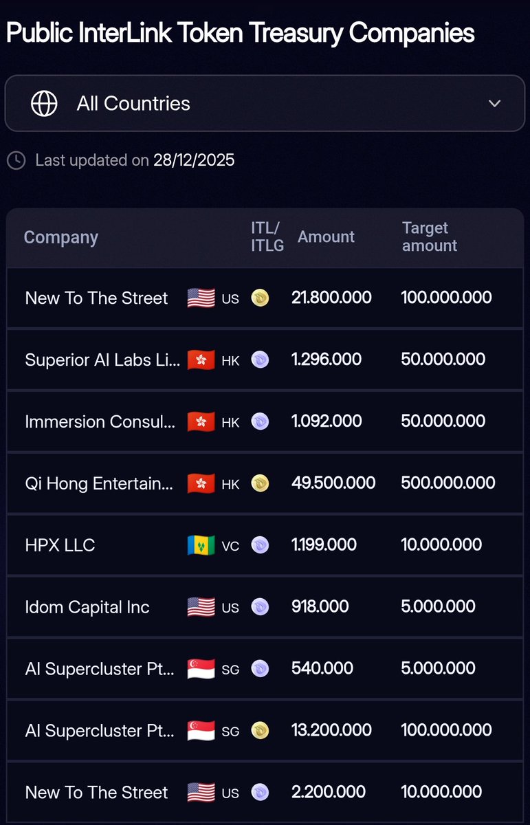 VyxCrypto629's tweet photo. 👤 In latest post, KV addressed two issues:

1. Interlink is currently receiving investment funding from several high-level entities on Wall Street and in Shanghai.

2. Interlink tokens will not be distributed to treasury companies; these companies will need to plan their own acquisition of Interlink tokens from the community through OTC trading.

Currently, the $20,000 SWAP - ITLX program is merely a test of community activity – this will determine the support packages and reward levels in subsequent programs.

However, in my survey yesterday, approximately 19% of voters only wanted to retain 20% of the Interlink tokens distributed in the first migration – a rather unfavorable number, which could prolong the OTC launch by several weeks – in order to strengthen liquidity and establish the initial value of the Interlink Token. 

Although the Verified $ITLG migration will still take place in Q1, it seems we need a more detailed asset management plan, especially given the information that treasuries will purchase 100% of Interlink tokens from the community, with approximately 84.5 million $ITLG and about 7.2 million $ITL committed in the first migration.

I know many people are eager to trade $ITLG before the Asian New Year, however, the Interlink project is not built just to be ready for this year's Asian New Year event. 

With a long-term vision, we are in the most crucial stage of any newly established economy – the initial stage. And building a solid foundation initially will be the basis for sustainable development later.

🤝 Thank you for reading.

 👉 Register for ITLX here: 
https://t.co/EYY1Hmsib6

 👉 VIP CODE ITLX: NR258KYQ

 👉 VIP CODE MINING $ITLG: 5588629

 #Interlink #ITL #ITLG #ITLX