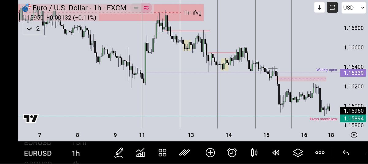 This week's EURUSD Performance
(12th January - 16th January 2026)
Bearish order flow every targetting the previous month low . Beautiful ❤️