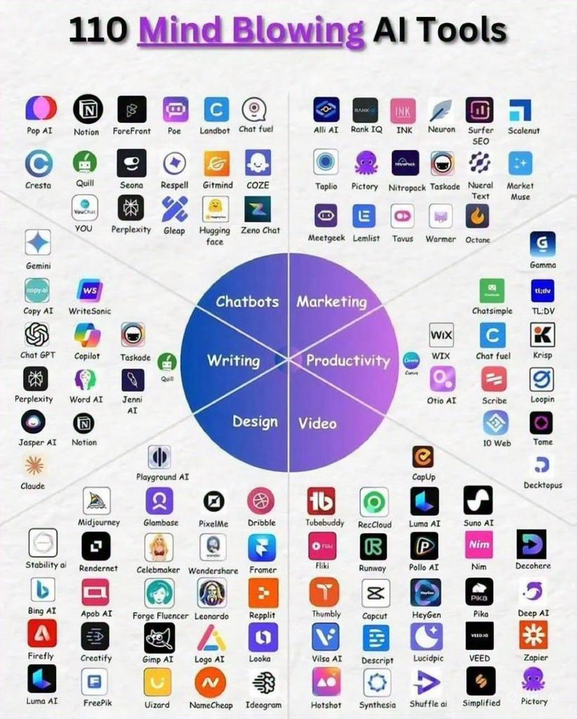 ayesha3920's tweet image. 120 Mind-Blowing AI Tools;

1. Ideas

- YOU
- Claude
- ChatGPT
- Perplexity
- Bing Chat

2. Presentation

- Prezi
- Pitch
- PopAi
- Slides AI
- Slidebean

3. Website

- Dora
- Wegic
- 10Web
- Framer
- Durable

4. Writing

- Rytr
- Jasper
- Copy AI
- Textblaze
- Writesonic

5. AI…