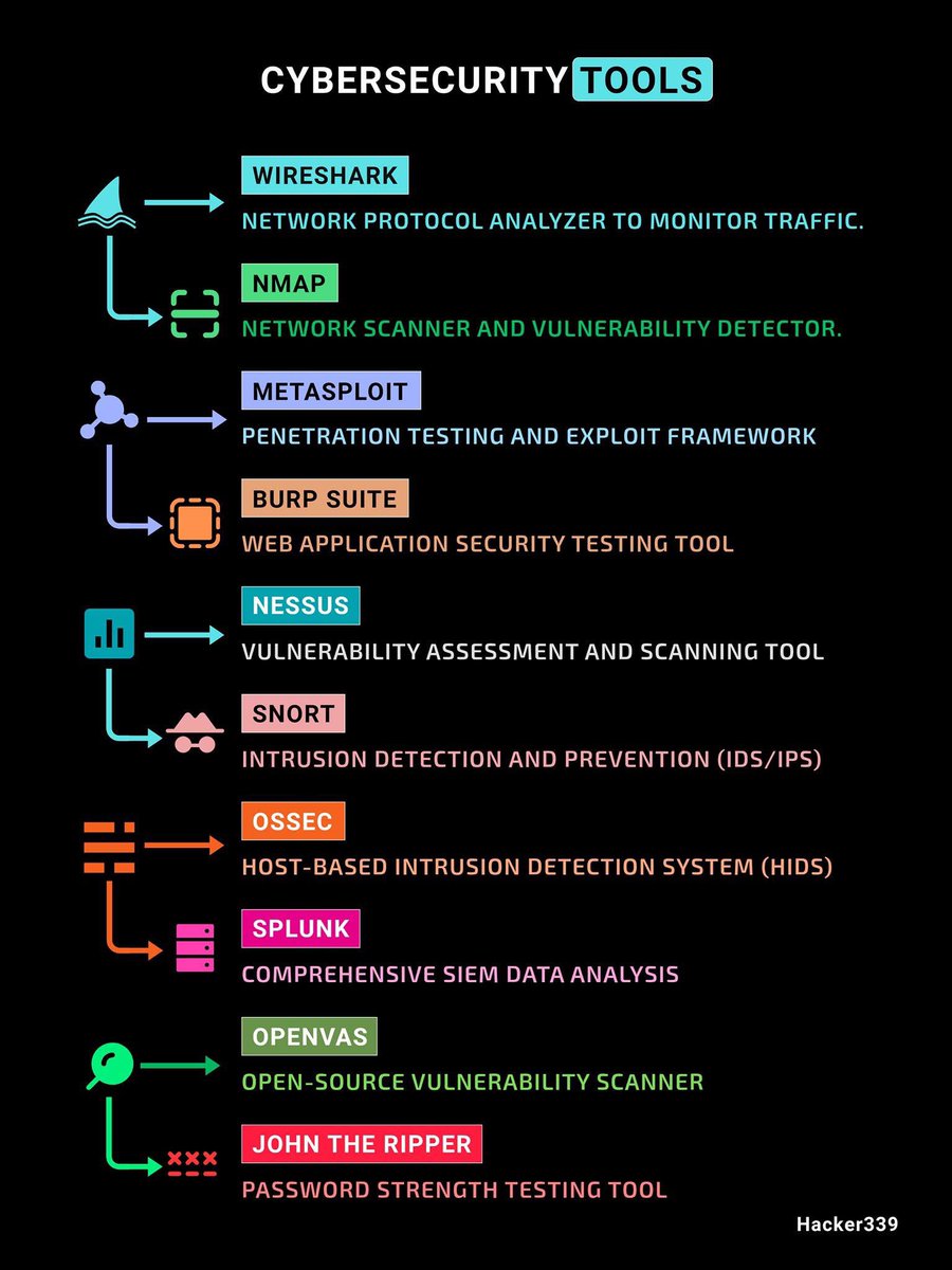 cyber_razz's tweet image. Cybersecurity popular tools