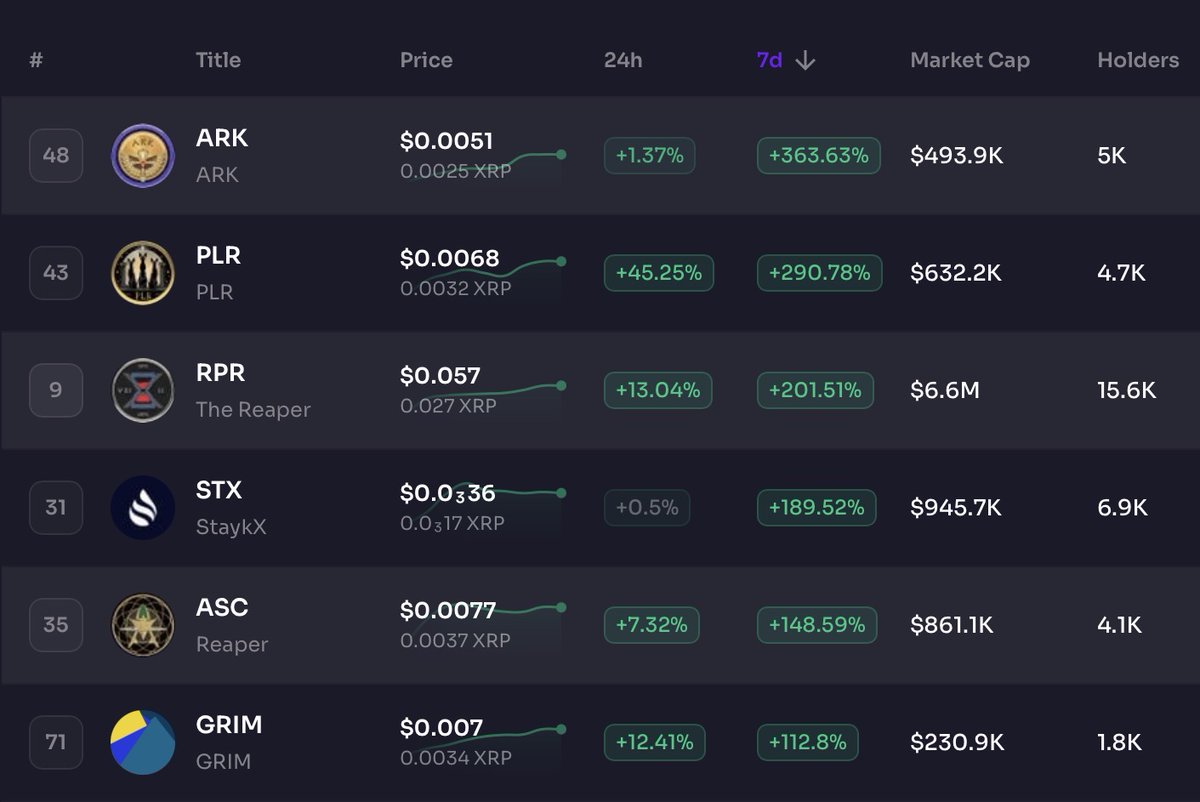 Guess who is in the Top 100 #XRPL list at <a href="/xpmarket/">xpmarket®</a> and top on the 7 days!

ARK➡️<a href="/ARKofTheReaper/">Ark Institute</a>
RPR➡️<a href="/Capital_Revival/">CAPITAL REVIVAL</a> 
PLR ➡️<a href="/PiLLARS_PLR/">Pillars</a>
STX ➡️<a href="/STRATEGY_XRP/">STRAT-X</a>
ASC➡️<a href="/AscensionIndex/">Ascension Index</a>
GRIM➡️<a href="/Grim_XRPL/">GRIM</a> 🔥

GRIM #passiveincome 🎁 … RPR ASC ARK BOX PLR and STX based on GRIM holding!🔥
