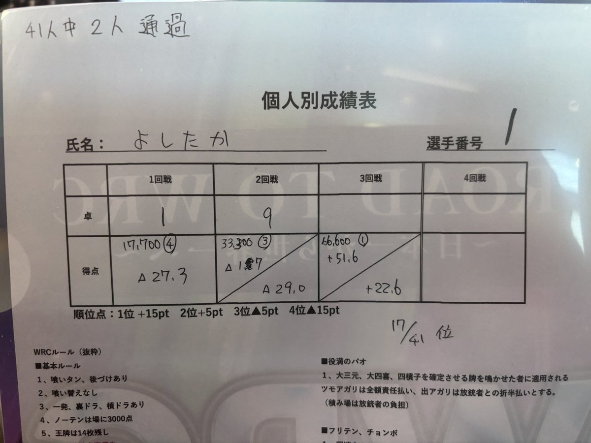 WRCは4.3.1の41人中17位で3回戦足切りで敗退です😭
1戦目ハナムラさんにお情け倍満（上がってもラスのまま）上がらせてもらえたのに、2戦目48000持ちからタラしてしまった‥
これから夜の日本オープン頑張ります🫡