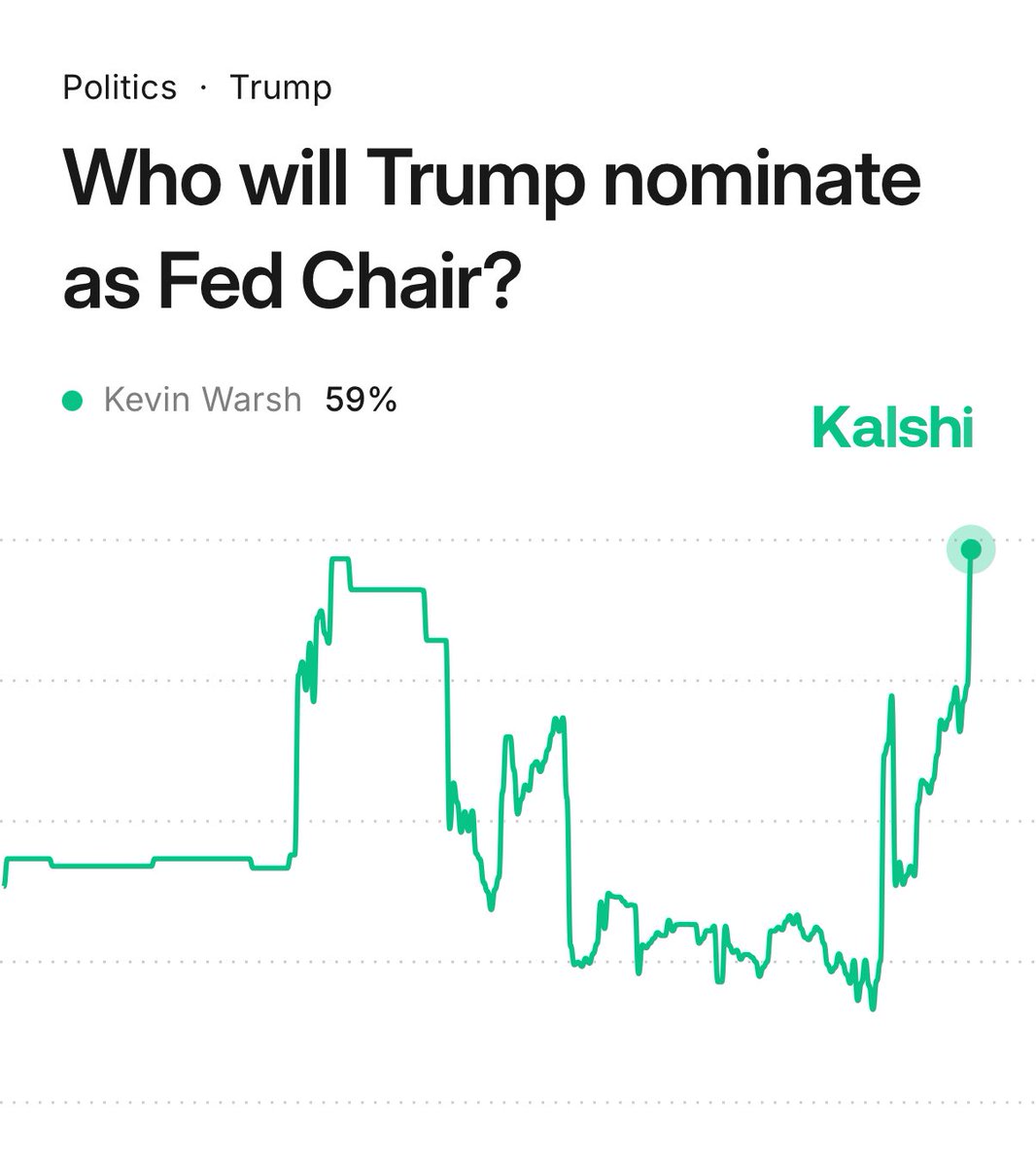 Odds of President Trump nominating Kevin Warsh as Fed chair surge to 59%‼️  Per Kalshi.👀