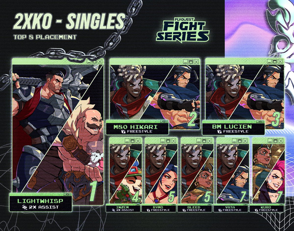 2-0, 3-0, 6-0. Team Big Body makes the comeback?!

Congrats to Lightwhisp for the taking the first FFS of the year! Unfortunate we didn't get to see the runback in Grand Finals since Hikari had to DQ 😭

🏆 <a href="/JustLightWhisp/">LightWhisp</a>
🥈<a href="/HikariNYC/">Hikari</a>
🥉<a href="/LucienSFL/">BM | Lucien</a>
🎖️<a href="/INZEM2/">INZEM</a>
🎖️<a href="/RymoSC/">Rymo</a>
🎖️<a href="/bleedBTW/">ONi | 🩸</a>