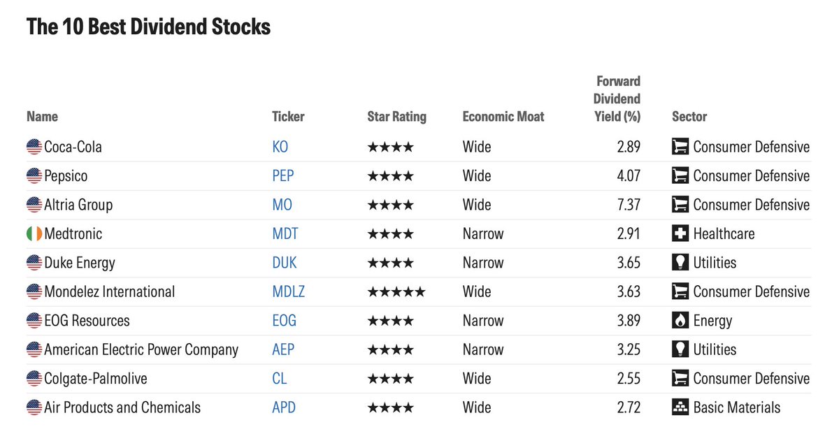 dividendology's tweet image. Morningstar just updated their list of Top 10 Dividend Stocks to Buy Now.

What do you think of their list?