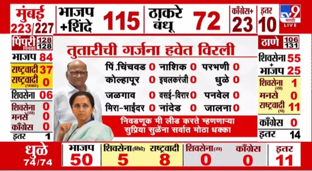 एक अकेला <a href="/Dev_Fadnavis/">Devendra Fadnavis</a> क्या कर सकता है?

~ <a href="/supriya_sule/">Supriya Sule</a> 

शून्य मोजलेत का ताई ?