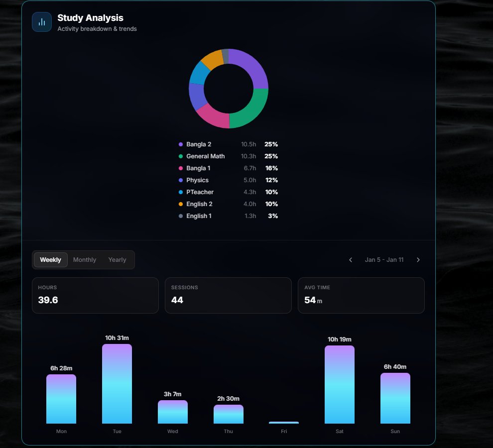 jamesgatzcnc's tweet photo. I added Study Analysis to Cram and Conquer! Now you can break down how much you studied each day, each week, each month.

Link -> https://t.co/XNpVTtwo1l

#studytwt #Studylog #studywithme https://t.co/NrTnVJQIpi
