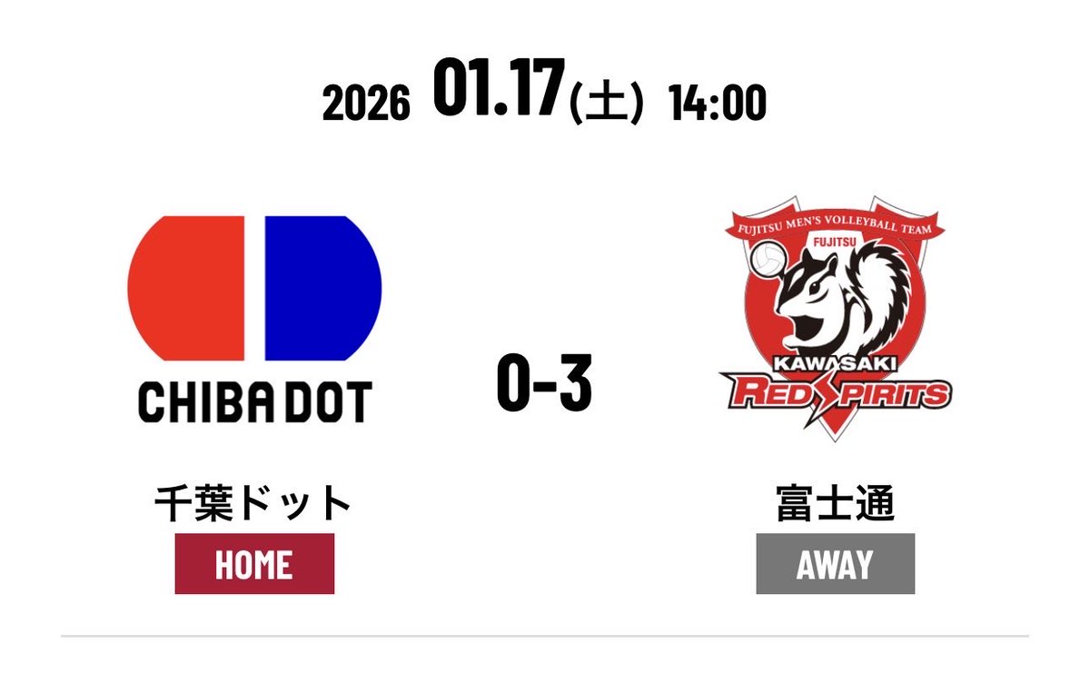 Fujitsu_volley's tweet image. 本日（1/17）の試合結果＞
#富士通カワサキレッドスピリッツ
千葉大会
VS #千葉ドット
セットカウント 3-0
WIN🏆

本日もたくさんの応援ありがとうございました！
明日も応援よろしくお願いいたします🔥