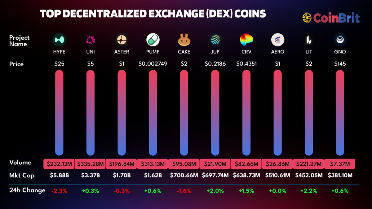 Top DEX tokens snapshot 📊 Leading decentralized exchange coins by market  cap include $HYPE, $UNI, $ASTER, $PUMP, $CAKE, $JUP, $CRV, $AERO, $LIT, and  $GNO. Despite mixed 24h price action, trading activity remains