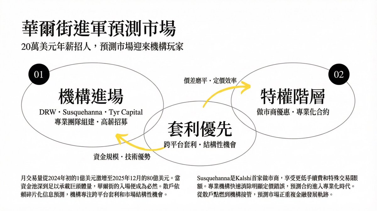 終於還是來了，華爾街20 萬美元年薪招人。 ⠀  以為的公平只是因為池子還太小，那些巨鱷還沒聞到血腥味而已，曾經由政治狂熱份子、投機散戶和羊毛黨構成的預測市場，正迎來一群沉默而致命的新玩家。 ​  華爾街那群西裝筆挺的狗東西，帶著他們數學模型的味道進場了，DRW 這種 ...