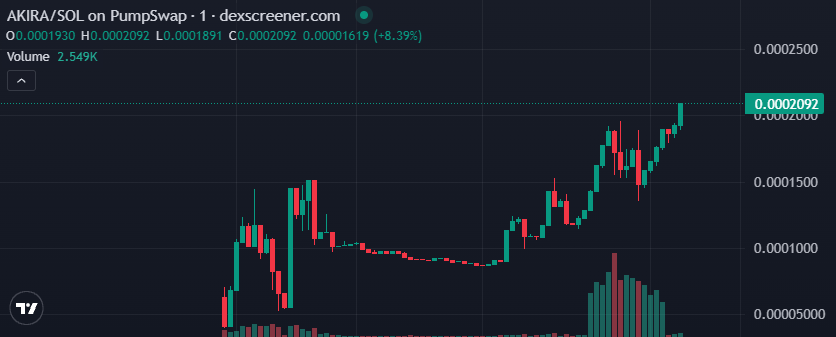 akiraattack's tweet photo. $AKIRA is unstoppable.
First ATH just hit.
Are you ready? 👊🔥
https://t.co/DdYegD8hI7 https://t.co/R1R6NQ1uDF