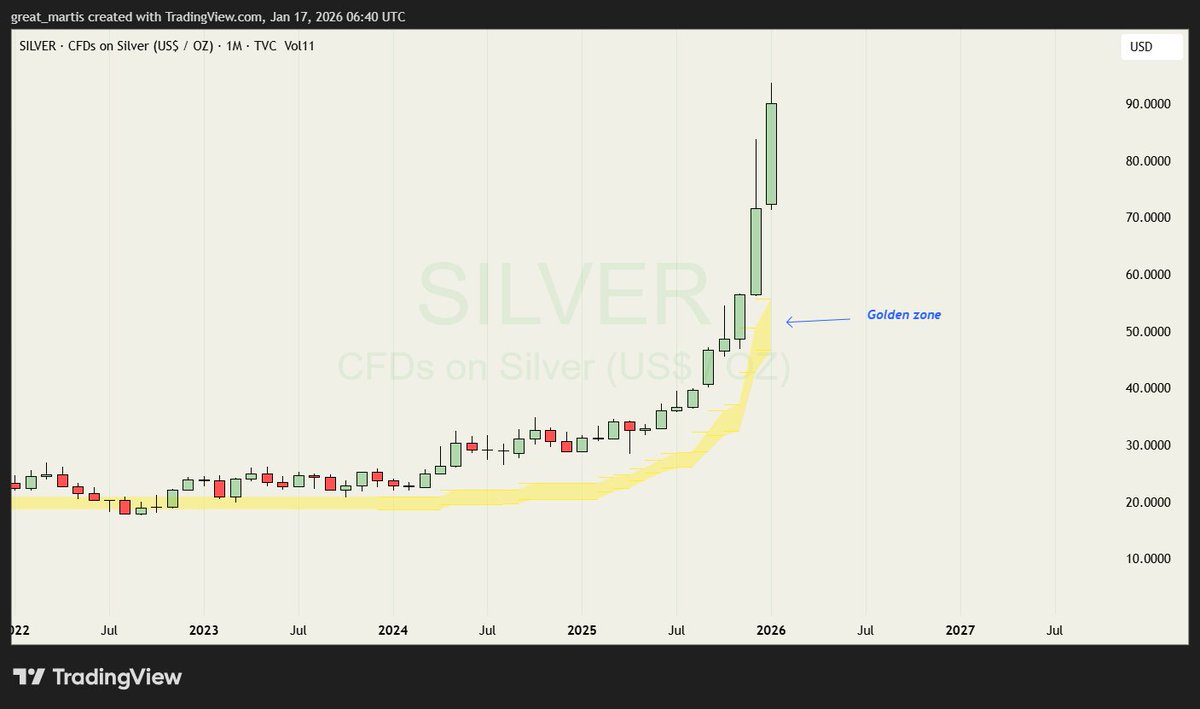 great_martis's tweet image. Silver ✨

The golden zone will very likely come into play once equities get mauled.

Thanks for perusing.