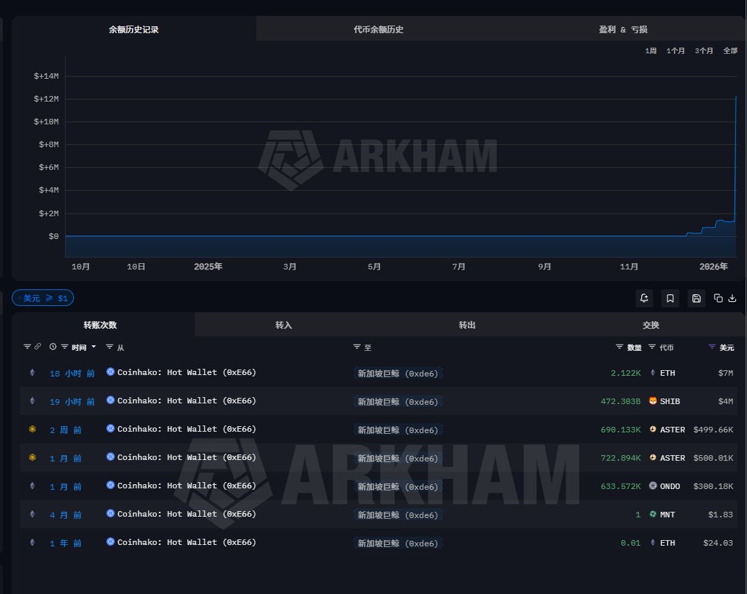 沉寂12 天后，新加坡神秘巨鲸狂买1100 万美金！ 这才是顶级富豪的手笔。这一次，他不再试探，而是直接砸下1100 万美金进行资产配置。  巨鲸进场审计： •