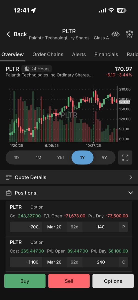TJTheWheelDeal's tweet photo. When selling a short strangle, I always glance at the 50 and 200 day moving averages along with the 52 week highs and lows. 

With a big position, I prefer the short call way above the 52 week high and I want the short put below the 200 day MA 

Works pretty well for me :) https://t.co/iTeincKCyd