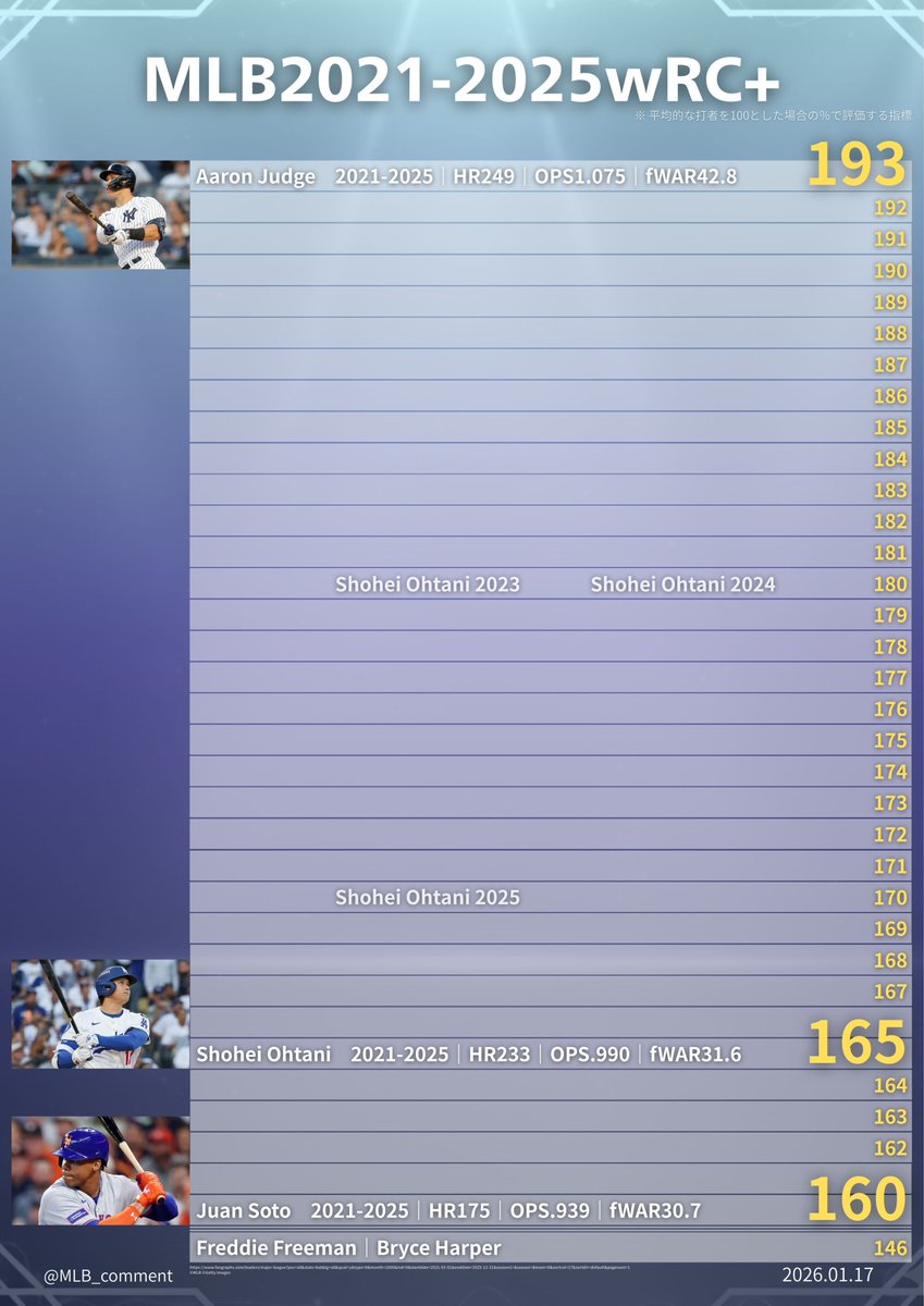 MLB 2021-2025 wRC+
（平均的な打者を100とした場合の％で評価する指標）

#アーロン・ジャッジ #大谷翔平 #フアン・ソト