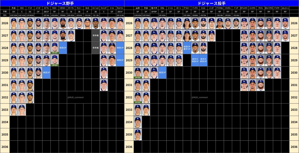 ロサンゼルス・ドジャース 契約早見表 #大谷翔平 #山本由伸 #佐々木朗