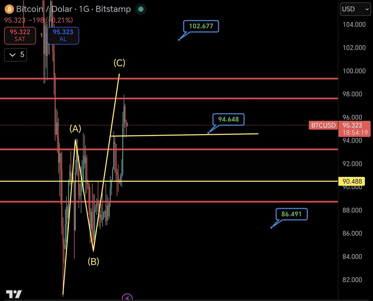 WinwinTrade's tweet photo. 🌞 Günaydın dostlar!
Aşağıda RT ettiğim tweette her şeyi tek tek yazmıştım.
Ve evet… 
🔥Grafik bire bir çalıştı 📊
🔻 “98K’dan dönüş, 94.500’e kadar çekilme” demiştik.
📍 Gelen seviye? 94.300 😎
Daha ne olsun?
⚠️ Kritik nokta burası!
Bu bölgenin üstünde kalmamız şart.
🧱 60 gündür kırılamayan bölge neydi?
➡️ Satış 1️⃣ alanı
Şu an ne oldu? 👉 DESTEK 💪
🎯 Biz de kanalda bu bölgeden küçük poz denedik.
Çünkü…
🇺🇸 Trump & 🇮🇷 İran meselesi var,
👉 her an her şey olabilir!
🪂 Olası geri çekilmeler için:
📍 88.700 – 86.500
Geçen hafta destek olarak çalışan bölgeye emirler girildi 🧠
💰 Risk yönetimi + sabır = Sonuç sağlıklı kazanç.
🍀 Kazancınız bol olsun!
#BTC #Bitcoin #Crypto #TeknikAnaliz #Trade