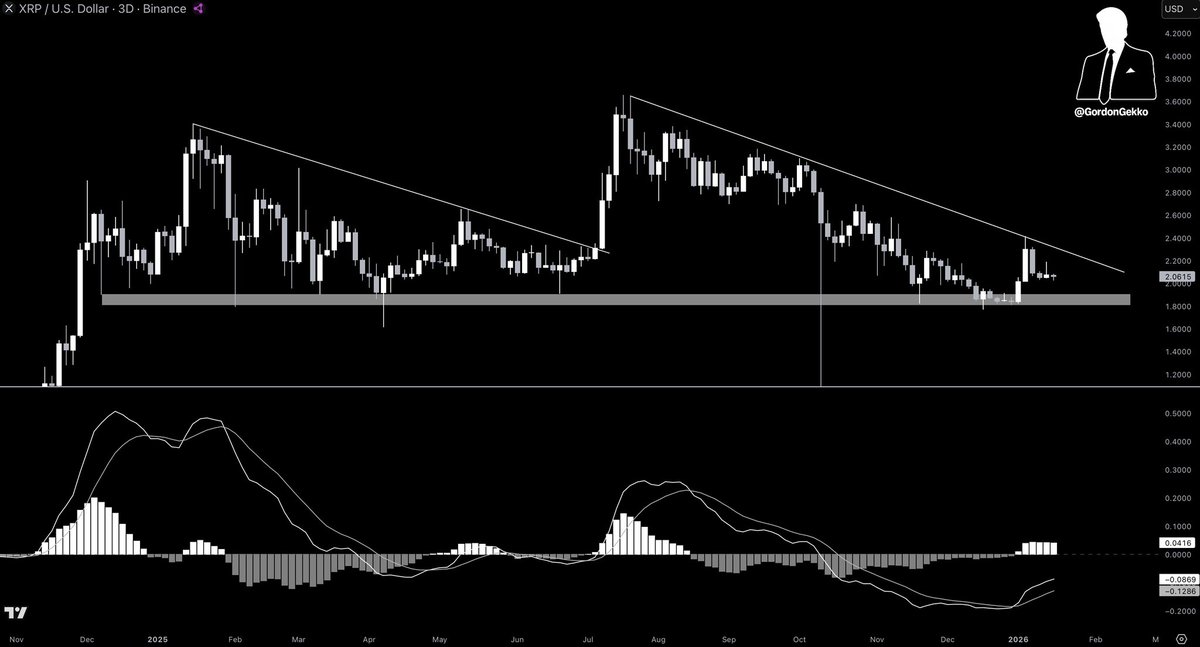 GordonGekko's tweet image. XRP Bulls are about to PRINT.

Imagine being bearish here 🫵😂