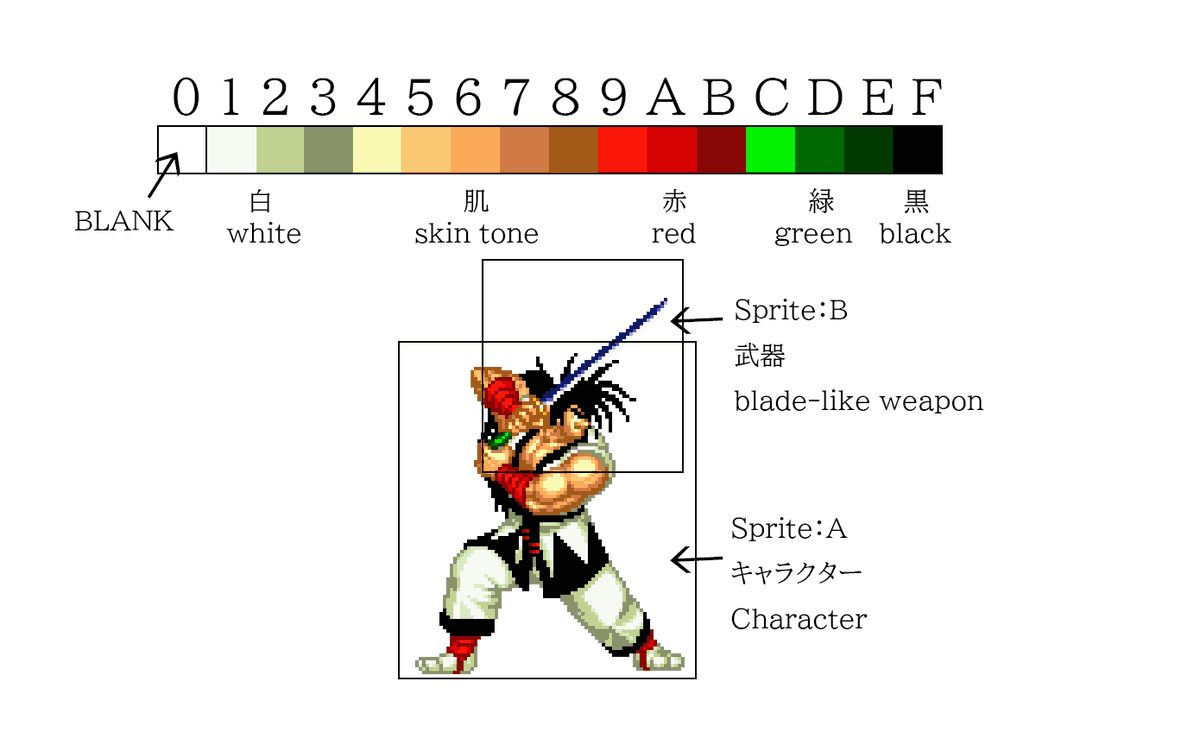 ちょっと昔の開発話「カラーパレット」
自分がSNKに入社した頃（1990～）のアーケードマシンのゲームグラフィックは２Dが主軸でした。
NEOGEOを基準で話をすると、1つのSpriteに対して１パレット（16色）を指定します。