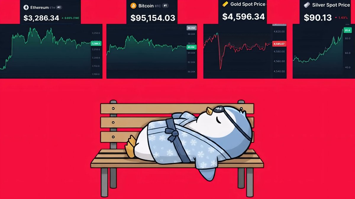 You’ve got $1,000 to invest and hold for 1 year.

Which are you choosing? 🤔

BTC $95,154
ETH $3,286
Gold $4,596
Silver $90.13