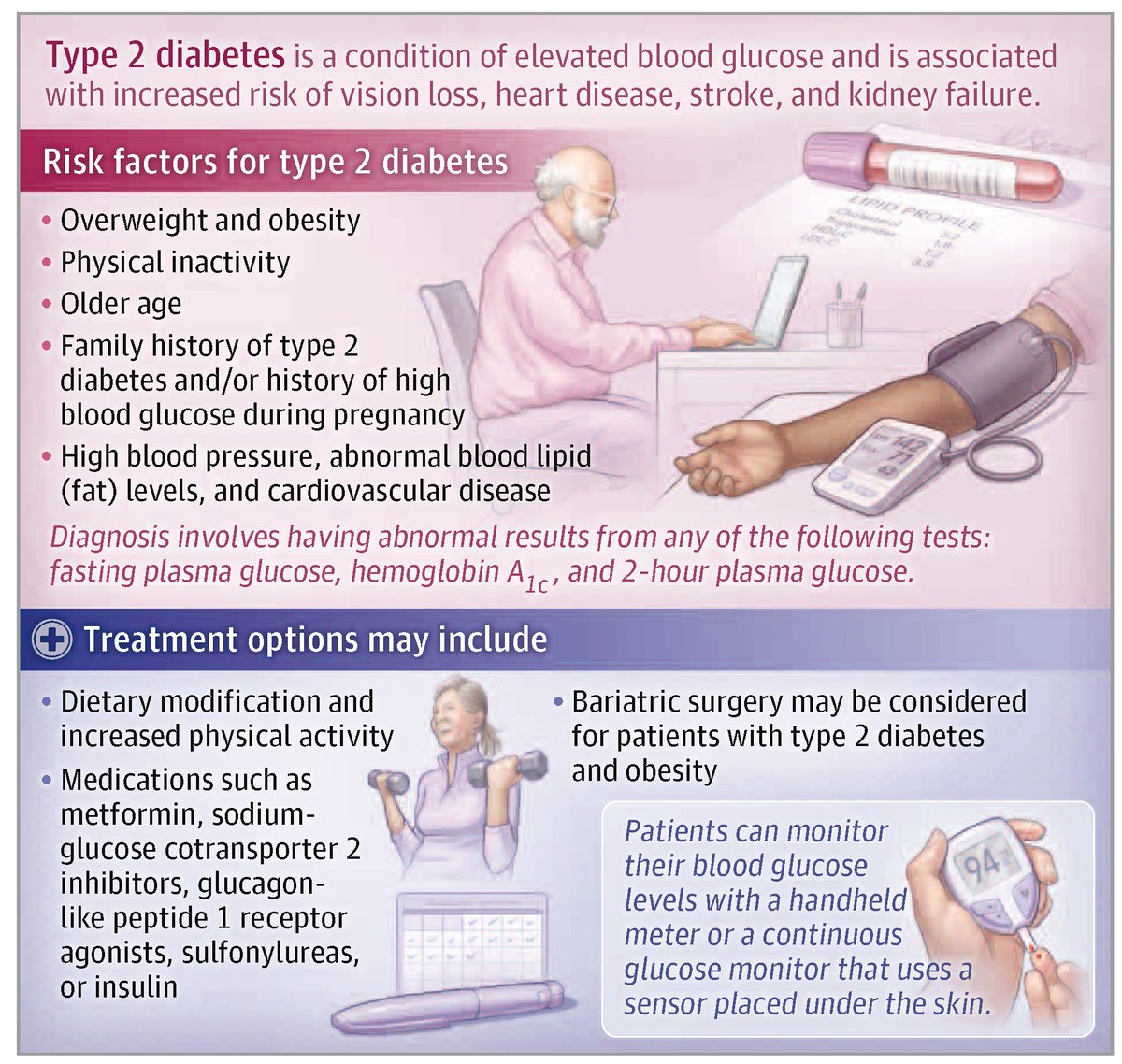 JAMA_current's tweet image. Type 2 #diabetes is a condition of elevated blood glucose levels that may cause serious health consequences including vision loss, heart disease, stroke, nerve damage, and kidney failure. 

📄 Learn more in this JAMA Patient Page: ja.ma/49A8yI9