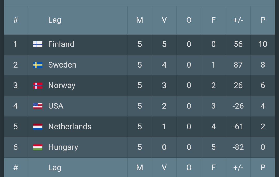 halzing's tweet image. Tvåa i gruppen med 87 i målskillnad på 5 matcher. Nu blir ju Finland hemmalag i en eventuell final ööö eller ja ööö