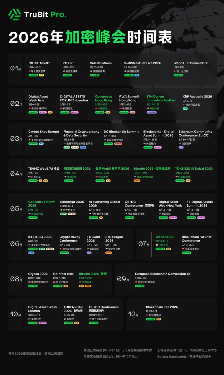 报告！这是本年度所有加密峰会坐标点。点开大图查看完整时间线！

🙋顺便在评论区告诉我，你最想在哪个城市偶遇 TruBit Pro？

#TruBitPro  #Web3