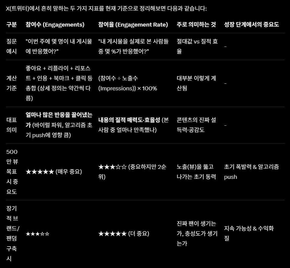 Creamtoe's tweet image. 제가 첨부한 내용보면, 알고리즘 변경 상관없이 주급 (높게) 받을려면 '뷰수'에 더해 '참여수'와 '참여율'이 높아야하네요. 그런데 제가 보니 결국 기본 바탕은 될 수록 많은 '팔로워수'입니다. 프리미엄 플러스는 이왕이면 더 높은 주급을 받기위한 옵션이라고 볼 수있겠습니다. 주급 원하시면 읽어들…