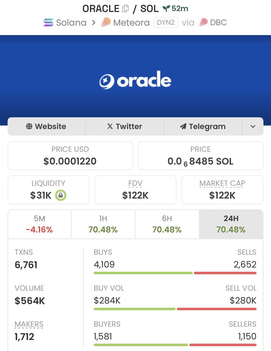 I highlighted $ORACLE in my Private Group SEND A DM TO JOIN MY PRIVATE  TELEGRAM GROUP 📊🚀 Ca: GEwwLb3PELQHXmxoE6bvEfuRCV5DKUB5ukx88XSVBAGS #Oracle  #Solana #Memecoin #Nfts #Crypto #Bitcoin #Meteora #Binance