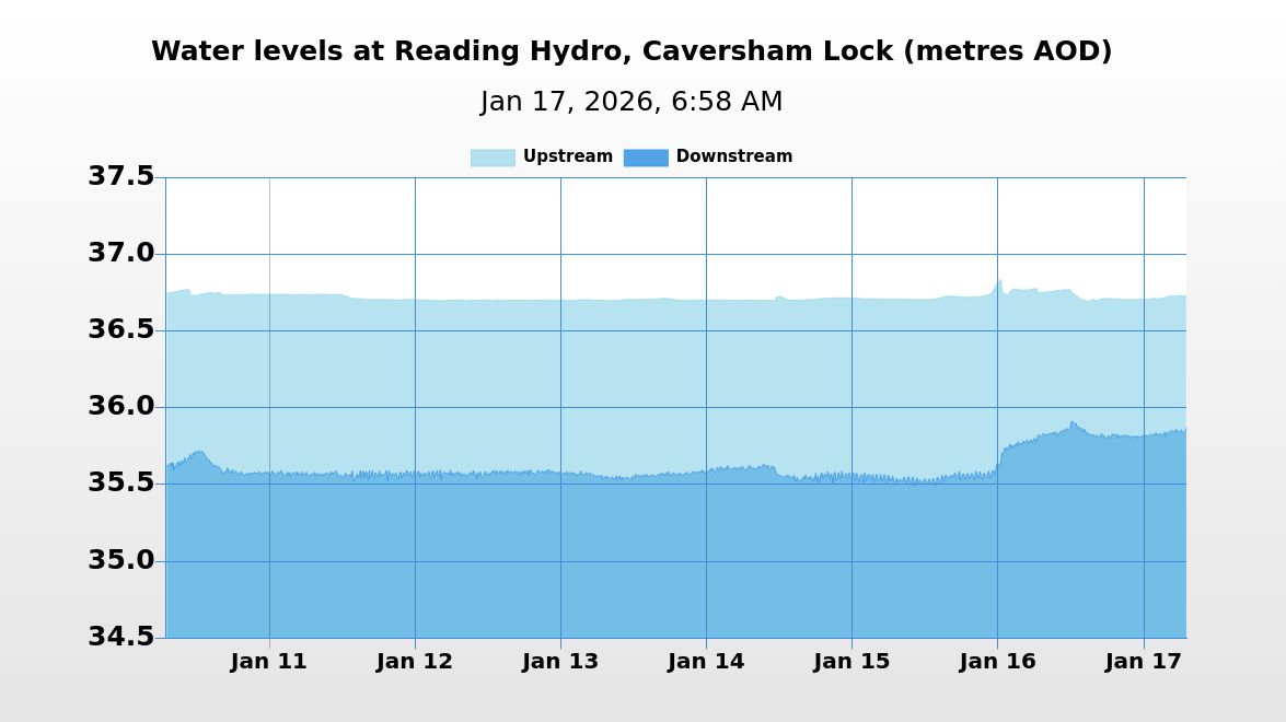 HydroReading's tweet image. On 17/01/2026 at 06:58 the river level upstream of Reading Hydro was 36.73m AOD and the river level downstream was 35.87m AOD. The head of water was 0.86m.