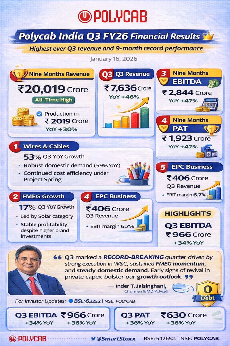 SmartStoxx's tweet image. Polycab India Q3 results decoded 📊

🔹 Strong revenue growth
🔹 Margin resilience despite commodity volatility
🔹 Cables &amp;amp; Wires continue to lead
🔹 FMEG showing steady traction

Follow : @SmartStoxx for more updates.

#Polycab #Q3Results #EarningsReview #IndianStockMarket