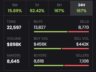 akiraattack's tweet photo. $AKIRA volume keeps going up.
Community stays solid.
We’re pushing straight to #1 😏🚀 https://t.co/hX4jkQUdWf
