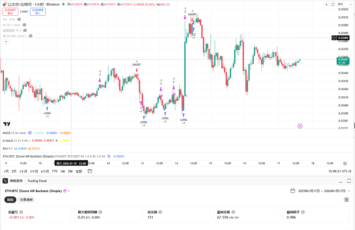 Eth527's tweet image. 老外刷 @variational_io 的 BTC/ETH 策略终于让我给码出来了，这些逼一边刷分，一边利用策略赚钱真 TM 不要脸，推文就只框框晒积分增加，收益增加，就是不告诉你具体怎么做，直说了策略原理。

肝了 2 天，和 ChatGPT 聊冒烟了，我终于把代码搞出来了，目前看来相当不错，1年中出现 151…